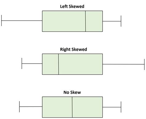 how to determine skewed box plot